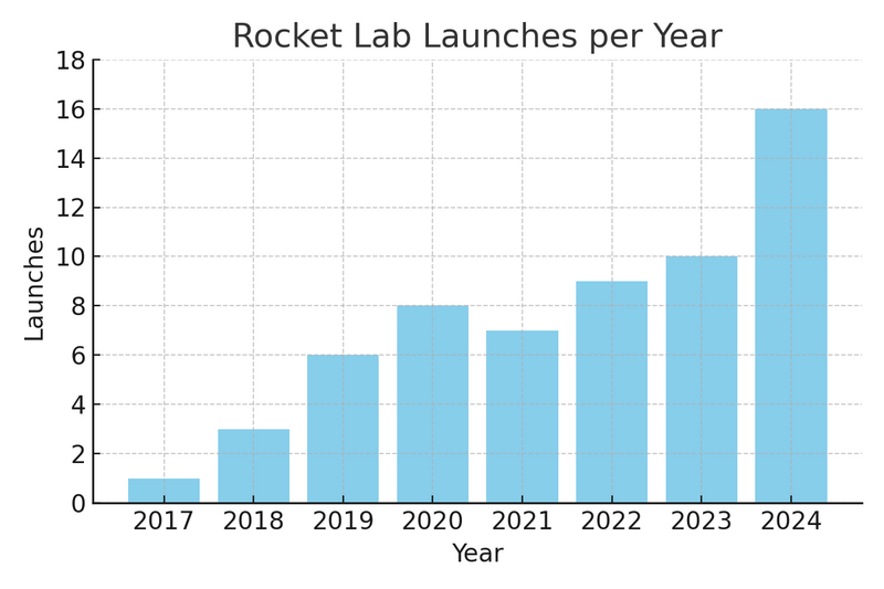 File:Rocket lab.png
